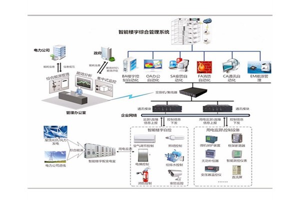 樓宇自控是建築技術與計算機信息技術相結合的產物！(圖1)