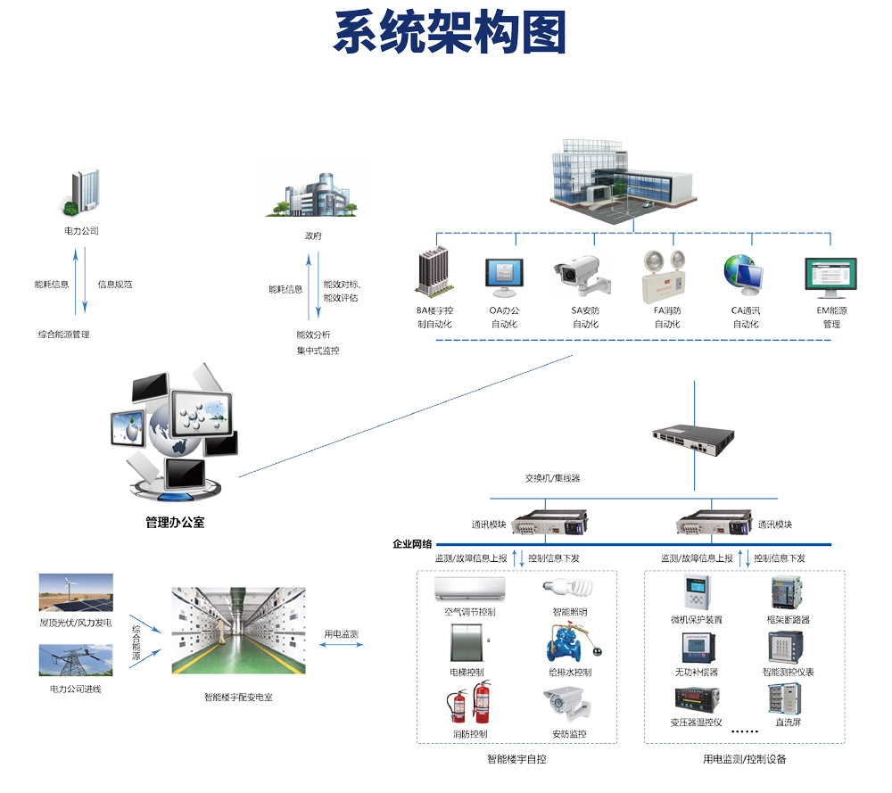 樓宇自控係統，樓宇自控係統圖，樓宇自控係統原理