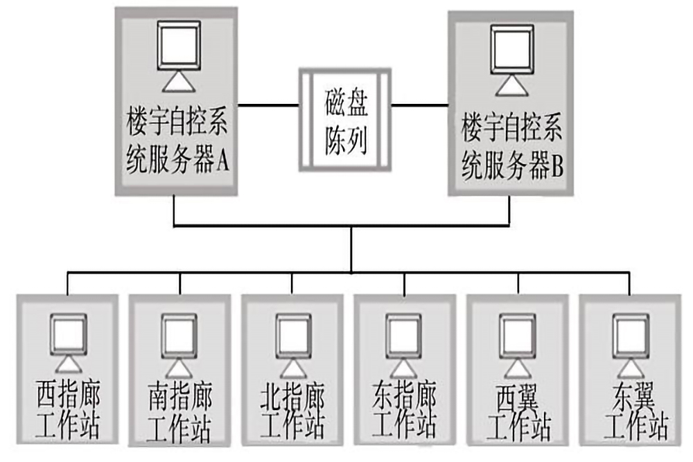 樓宇自控係統的五個組成部分是什麽？(圖3)