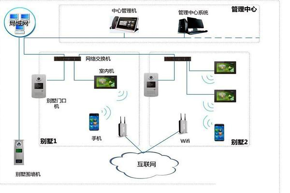 樓宇自控係統的五個組成部分是什麽？(圖4)