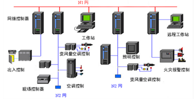 樓宇自動化，智能建築