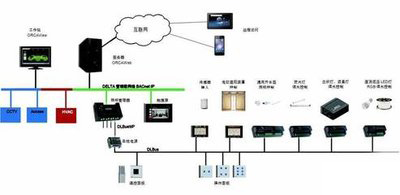 樓宇自控，智能化建築管理