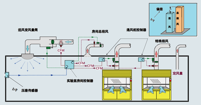 樓宇自控子係統，樓宇管理係統，智能化