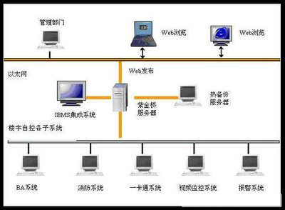 樓宇自控係統，智能建築