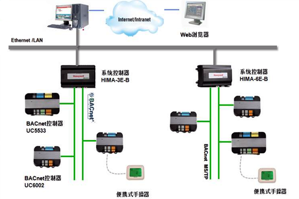 加強樓宇控製工程的協調管理和過程控製！