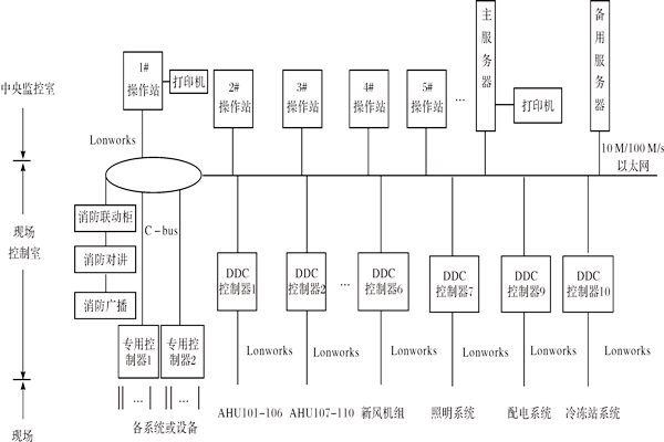 樓宇控製係統如何進行產品選型？
