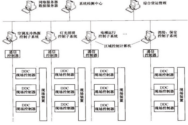樓宇自控OPC方式的優勢和缺陷？