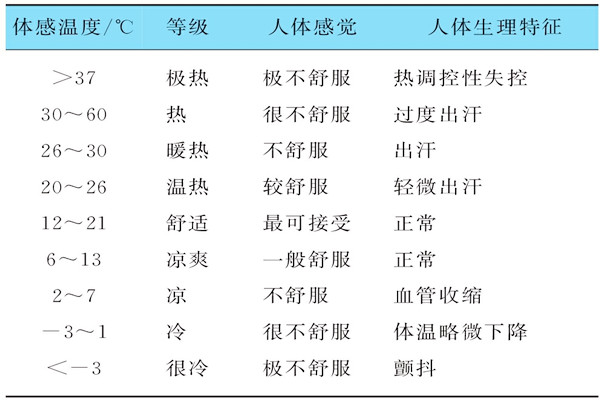基於體感溫度的樓宇自控需要具備哪些特征？