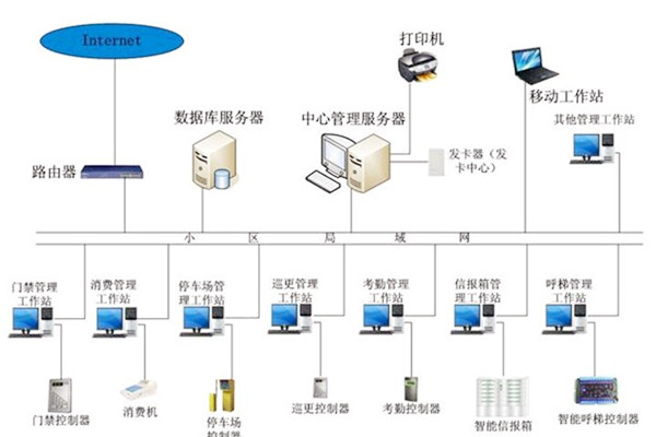樓宇自動化係統應當具備哪些基本功能？