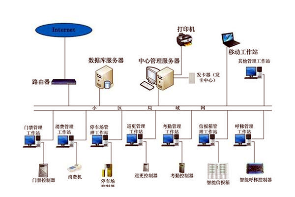智能樓宇自控係統的管理工作該如何加強？