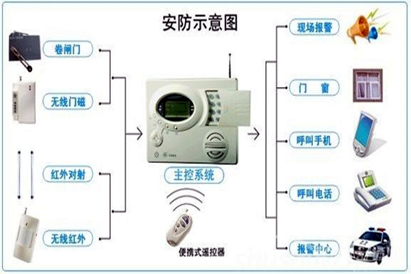 奧利給！樓宇控製需要安保係統！