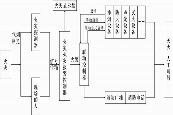 自動報警功能在樓宇自控係統中的展現！