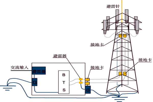 樓宇控製係統與防雷檢測的契合！