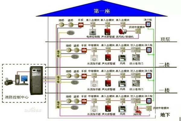 消防監控係統在樓宇自控係統中的具體體現！