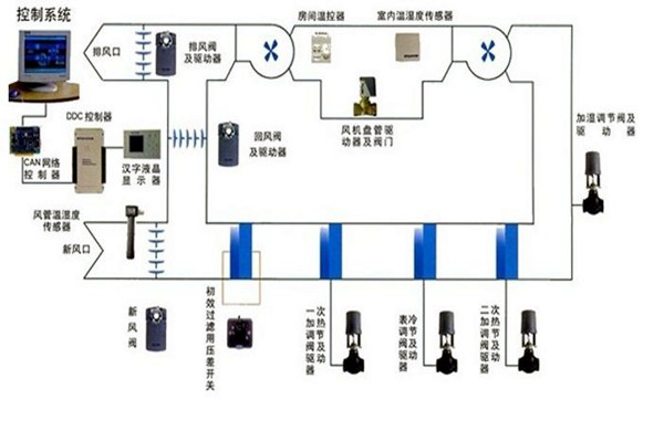 在樓宇自控領域，空調係統發揮什麽作用？