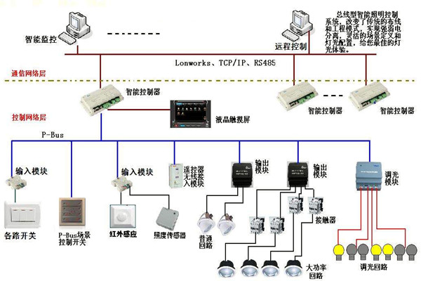 智能照明係統在樓宇自動化領域的應用！