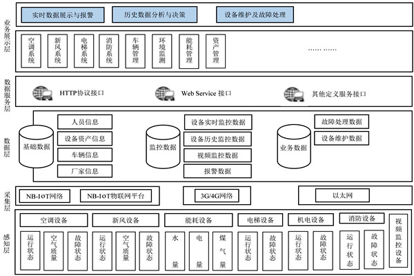 樓宇自控係統的研發應該遵循什麽樣的理念？