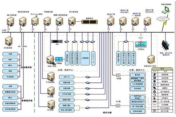智能樓宇自控係統的整體架構該如何搭建？