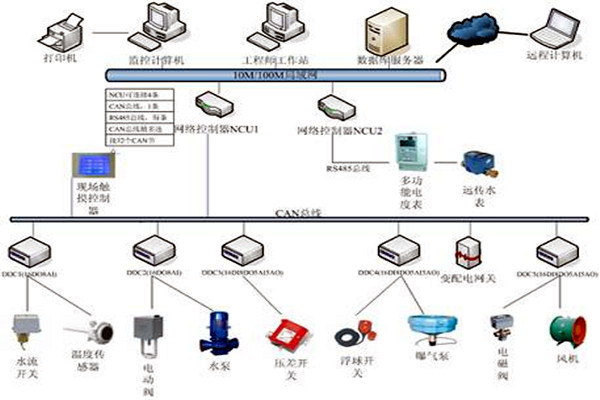樓宇自控具有哪些節能效果？
