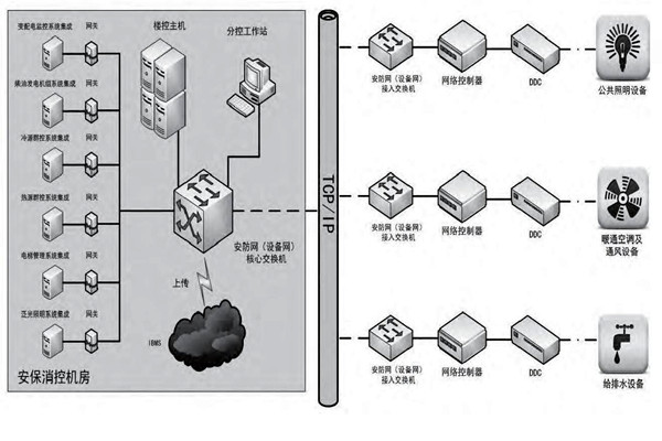 你是如何理解樓宇自控的？