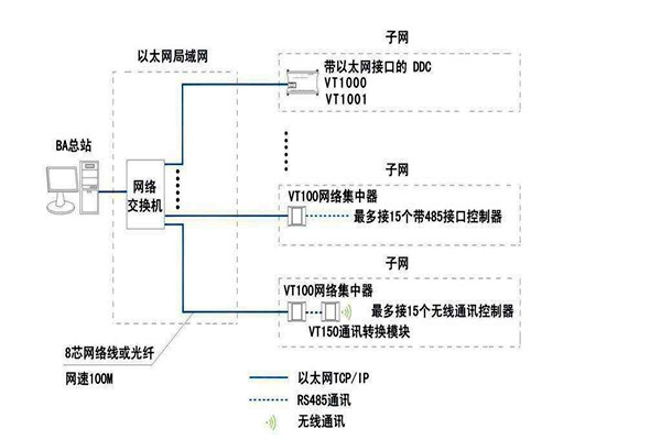 智能樓宇自控係統麵向協議的糾紛！