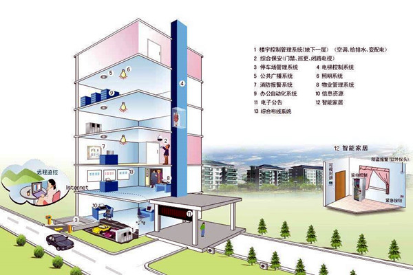 什麽樣的樓宇自控才是健全的？