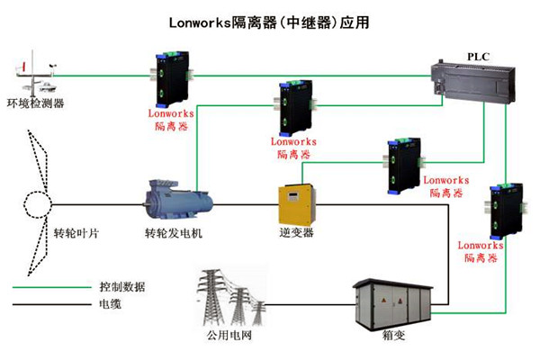 要想智能樓宇自控係統性能強，LonWorks技術很關鍵！