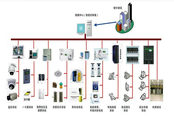 樓宇自控係統的部署應該如何規劃布線？(圖1)