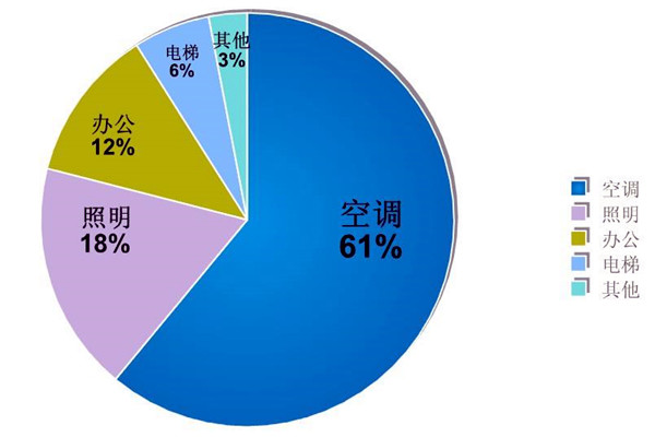 樓宇自動化係統的節能減排價值！