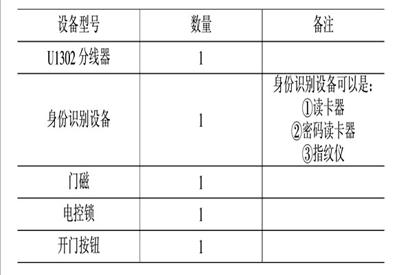 智能樓宇控製係統的消防、安防控製！