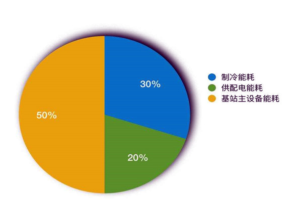 樓宇智能化係統如何進行能耗統計？
