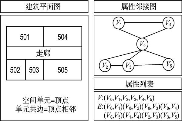 如何構建樓宇自控屬性鄰接圖？