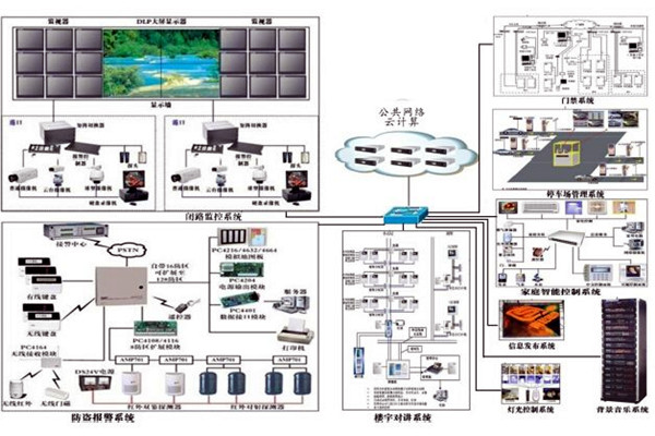 當下智能樓宇控製係統的空間管理進程！