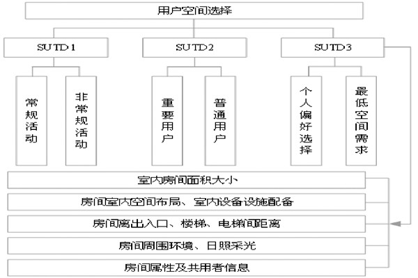 通過BIM和SUA實現樓宇自控的空間管理！