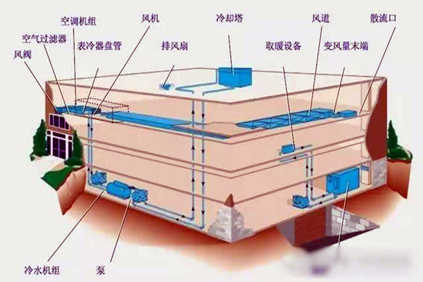 樓宇自控進行係統集成是為了什麽？