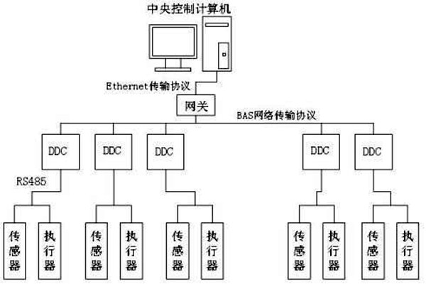 樓宇自控如何保證管理質量？