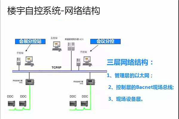 崔亞光細談樓宇自控係統的整體建設思路！