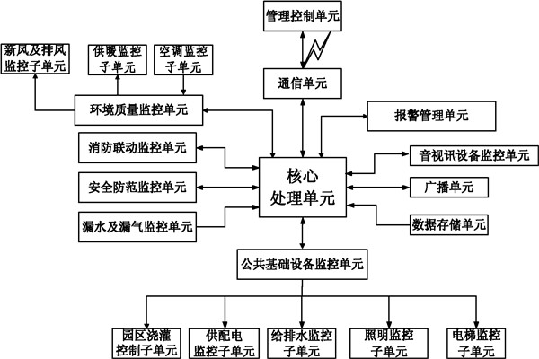 樓宇自控係統信息管理的保障！