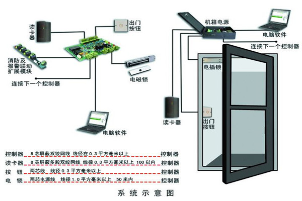 樓宇智能化係統確保安全性！