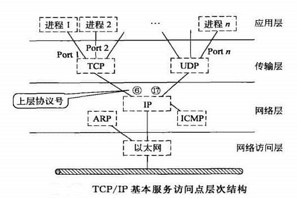 智能樓宇自控係統TCP/IP網絡互連通信協議的構建！