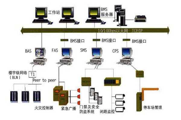 為什麽要走樓宇自控的路子？