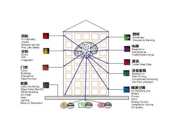 樓宇自控通訊及控製係統的科學性！