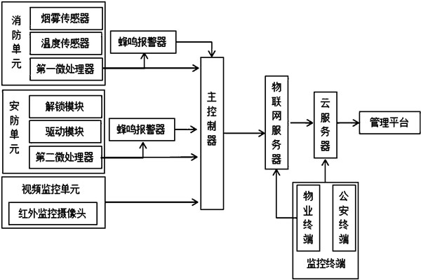 樓宇智能化係統監控部分的架構！