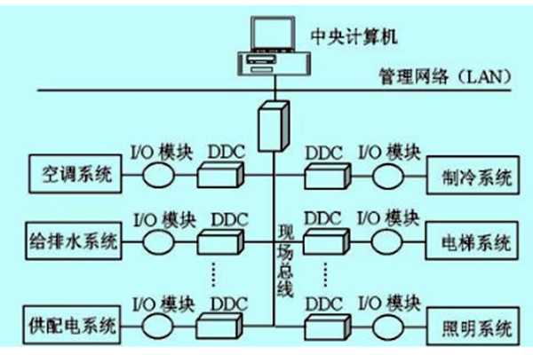 樓宇自控如何做好技術管理？
