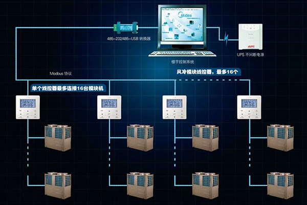 宮庭海分析現代樓宇控製係統發展現狀！