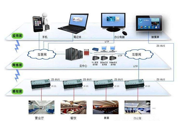 樓宇自動化係統的興起與發展！