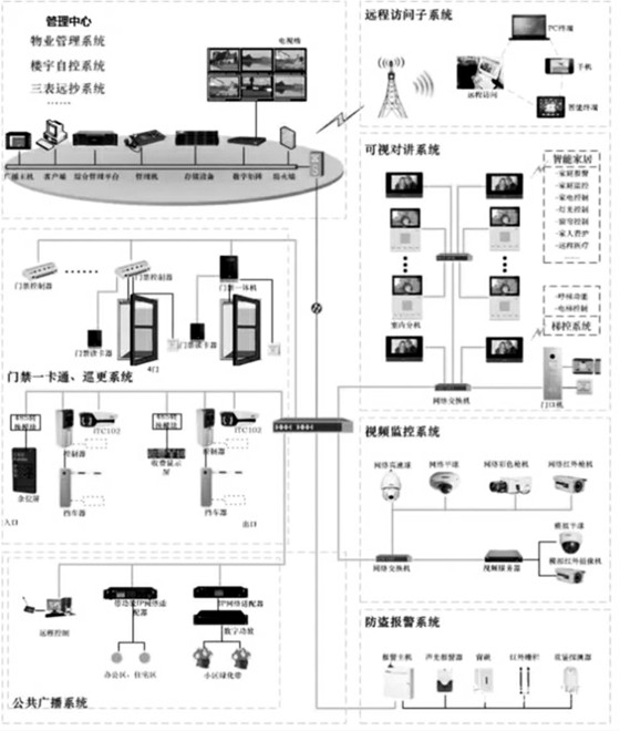 樓宇自控智能安防係統的重要組成！