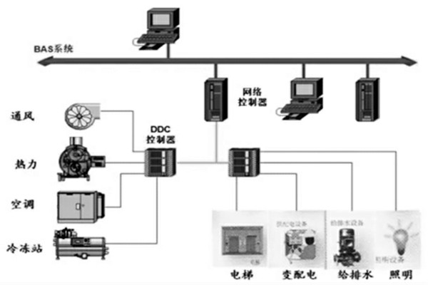 樓宇智能化係統的設計程序與配合需求！