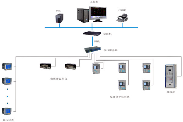 如何對變配電監控係統進行性能測試？