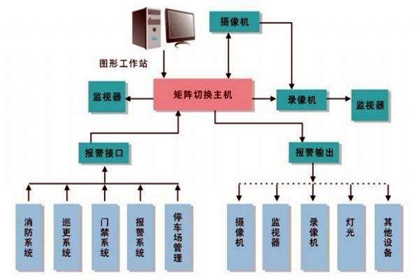樓宇智能化係統的進度跟蹤調整！